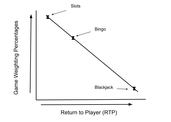 The impact of game weighting percentages on RTP