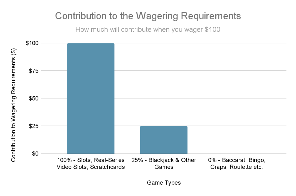 Contribution to Wagering Requirements